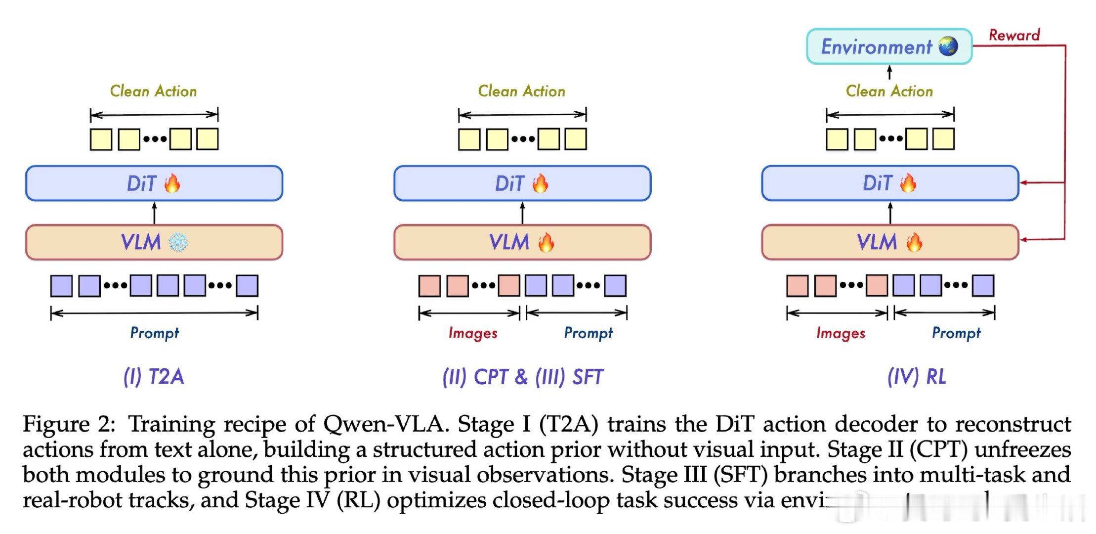 [RO]《Qwen-VLA: Unifying Vision-Language-