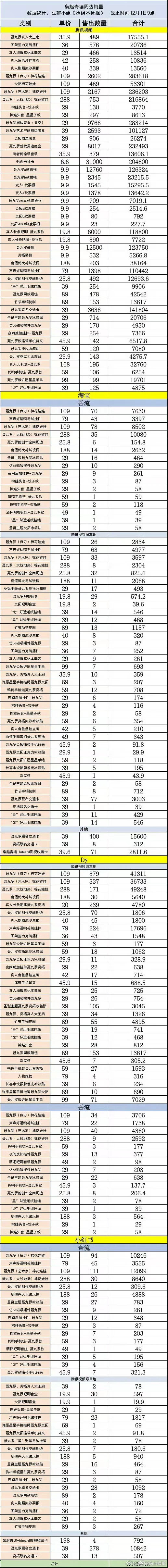 枭起青壤周边销售额迪丽热巴枭起青壤周边破300万 枭起青壤周边销售额，谁懂这个热