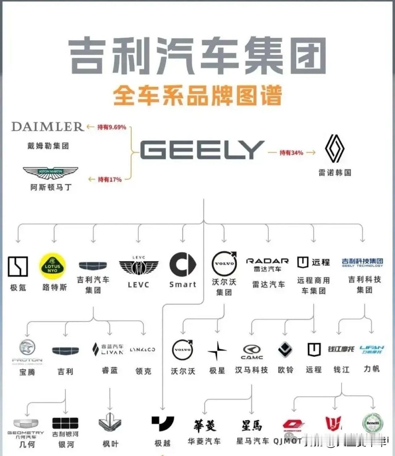 看一下吉利汽车的版图
不看不知道
一看吓一跳
莲花是吉利的
沃尔沃是吉利的
极氪