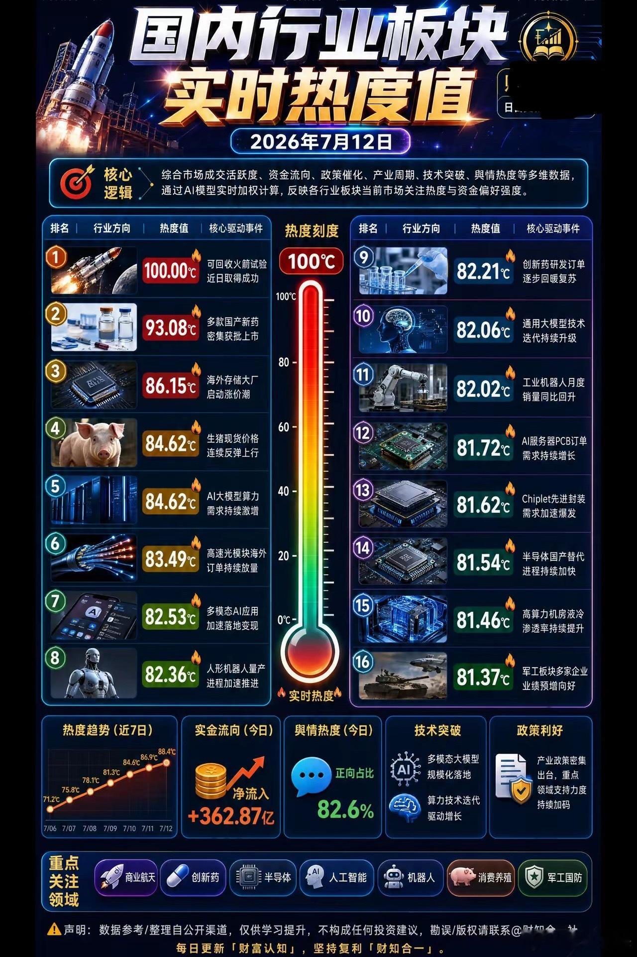 国内行业板块实时热度值国内行业板块脉络清晰，商业航天受火箭回收事件催化全面走强，