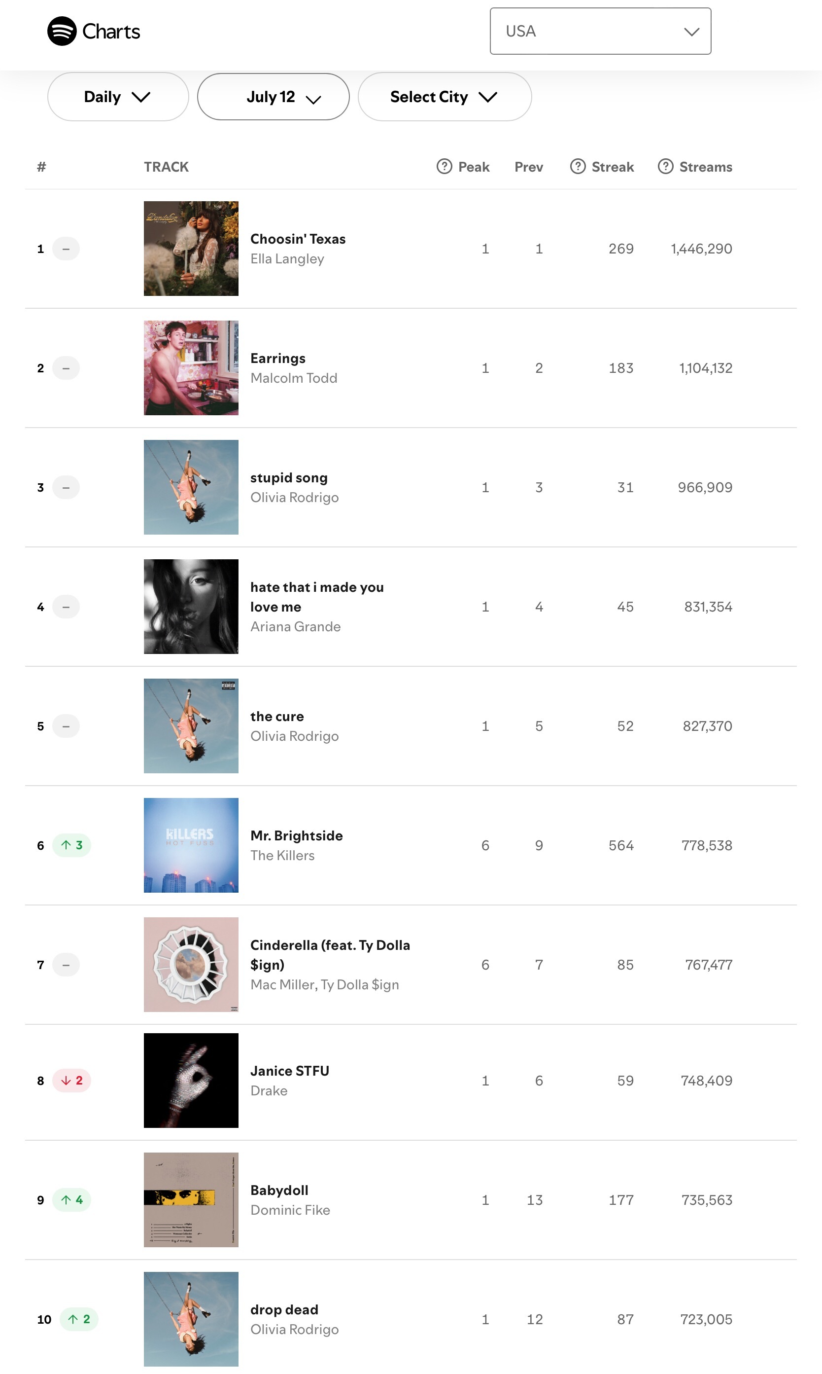 【流媒速览】Spotify 全球/美区歌曲日榜(2026.07.12): · 英