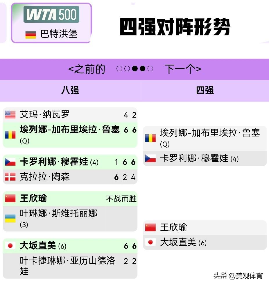 WTA500巴特洪堡站四分之一决赛战报及四强对阵形势

上半区：
埃列娜-加布里