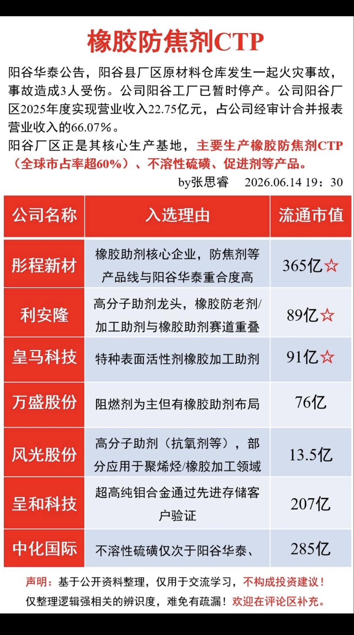 橡胶防焦剂CTP概念！

阳谷华泰公告，工厂已暂时停产，其生产的橡胶防焦剂CTP