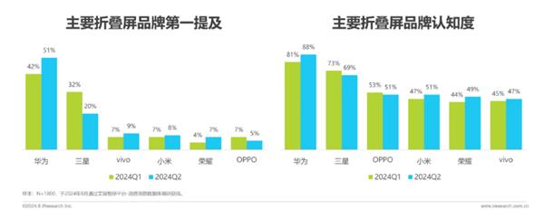 又遥遥领先了！华为折叠屏手机“称霸”市场，品牌认知与满意度双第一！📱🏆

最