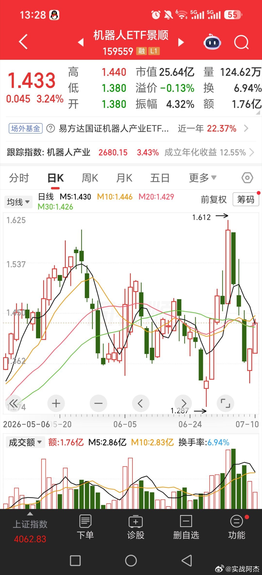机器人etf，还是我上次说的，大涨几天，就大跌几天，然后又涨，这个规律机器人基金