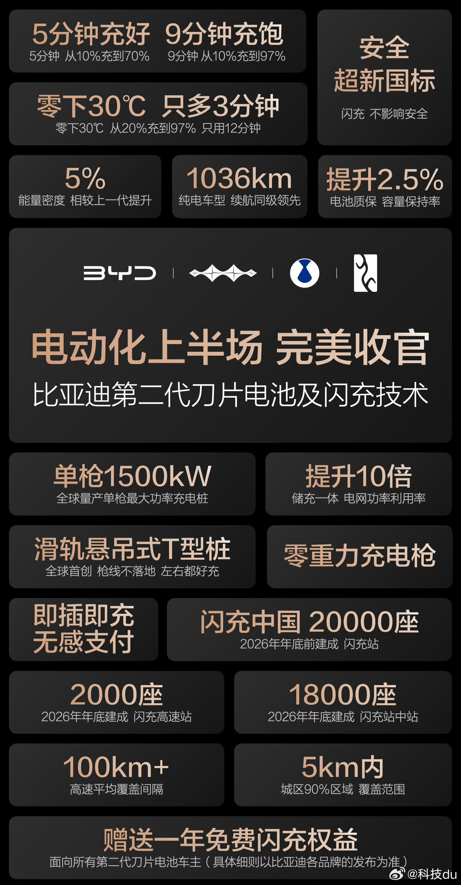 相信大家最近在高速上或者城区里都陆续看见比亚迪闪充站了吧。当然这只是一个开始，因