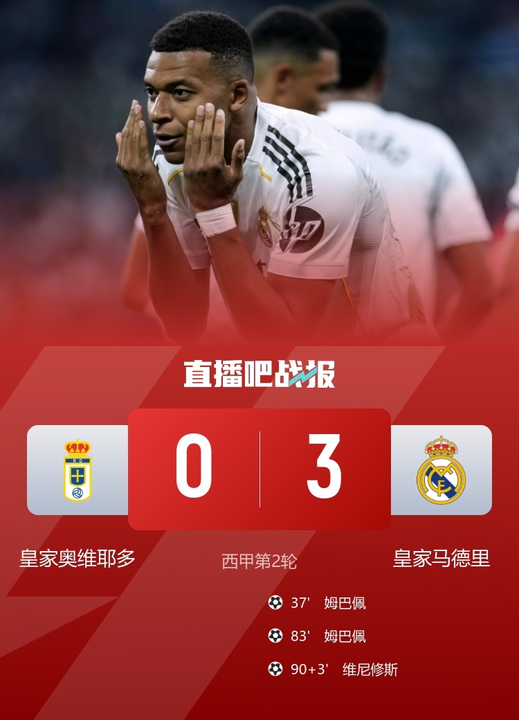 联赛两连胜！#奥维耶多0比3皇马# 西甲第2轮：皇马客场3-0轻取奥维耶多。姆巴