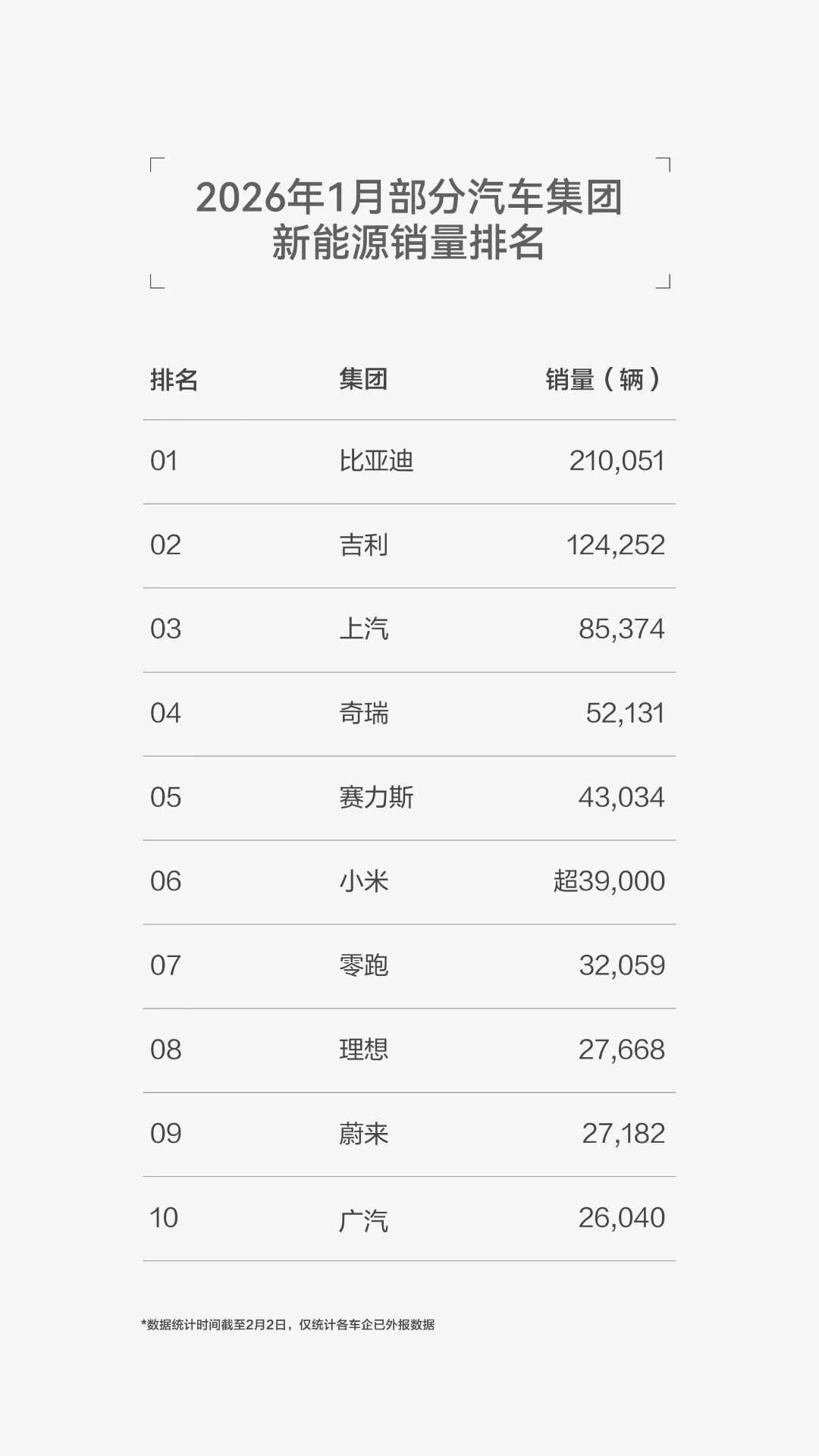 1月新能源榜单发布
嘿嘿，比亚迪还是榜首，只要我定义我就是王者