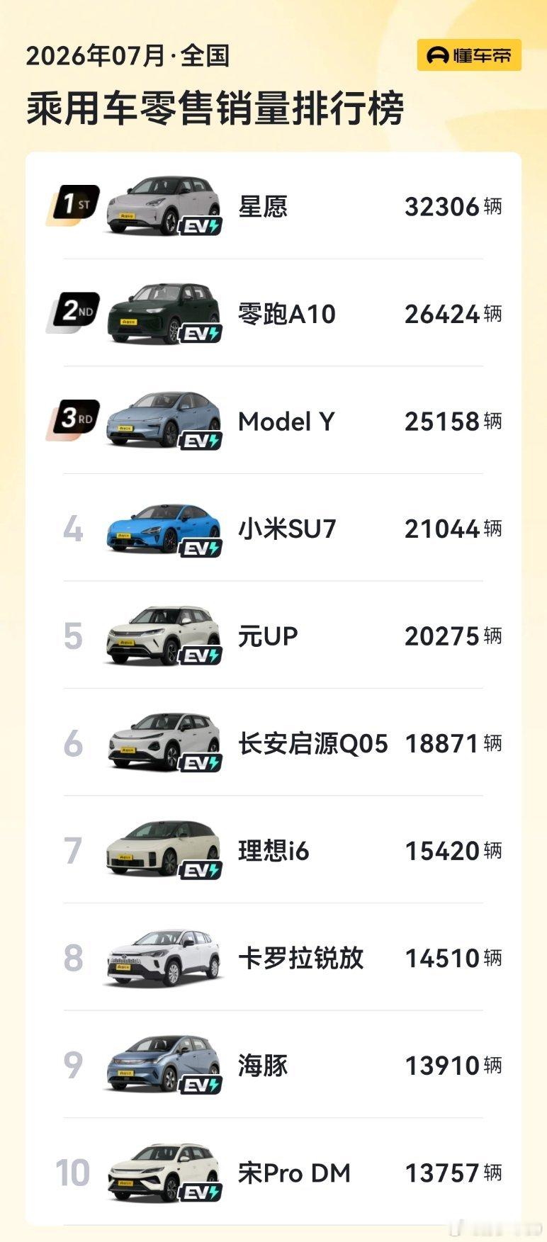 乘用车销量排行榜星愿依然是第一，零跑 A10 冲到第二了