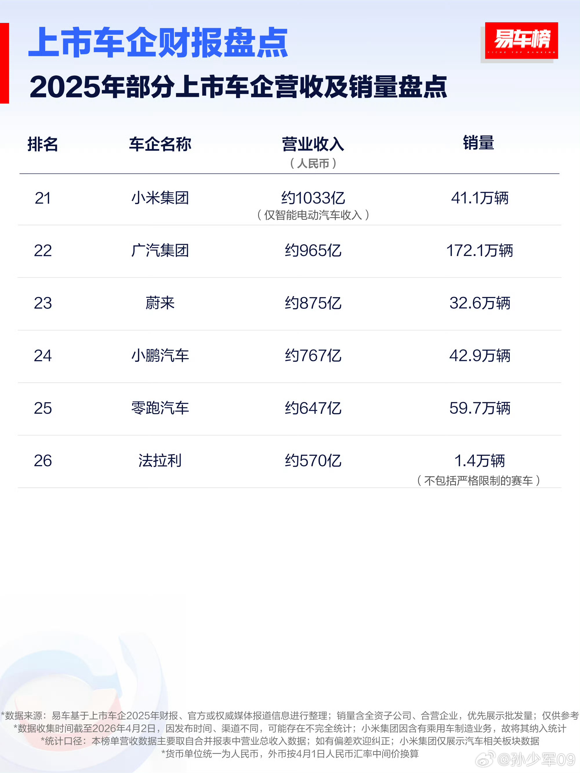 2025年部分上市车企营收及销量 
