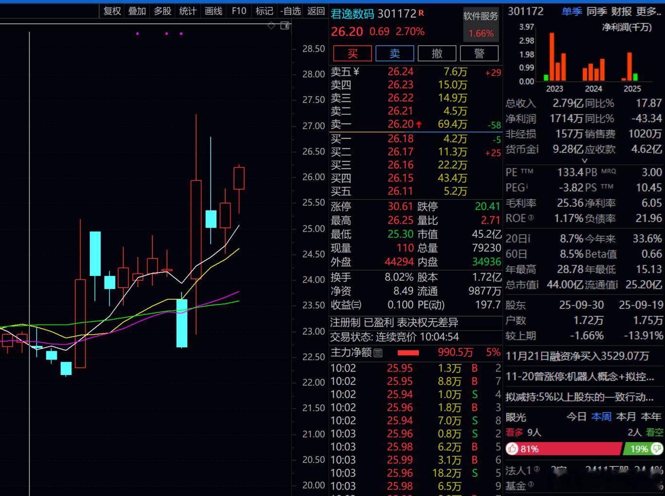 君逸数码  连续两天上涨  可以出了！！ 
