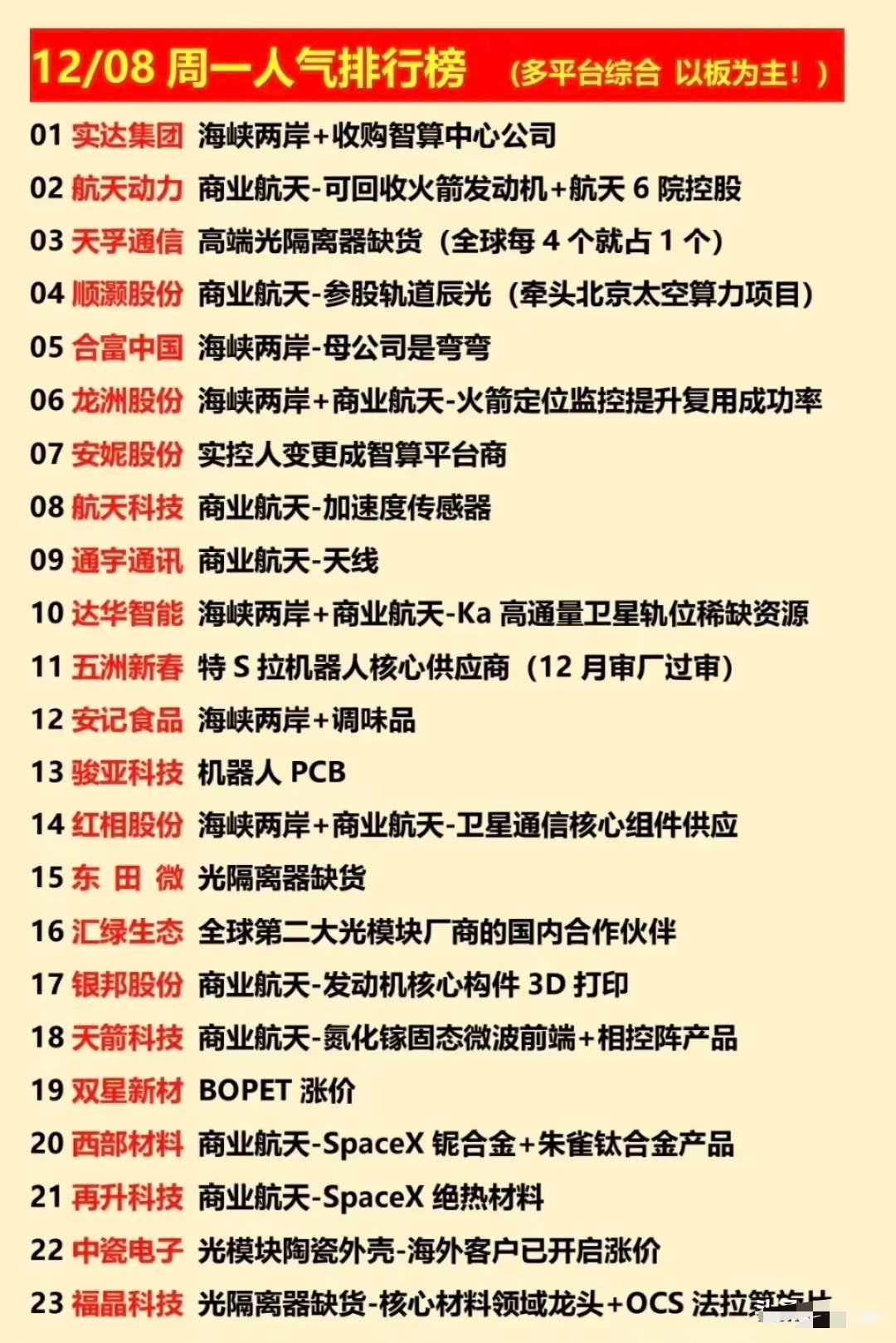 12月8日（周一）多平台人气股榜单深度解析今日市场人气聚焦四大核心主线——海峡两