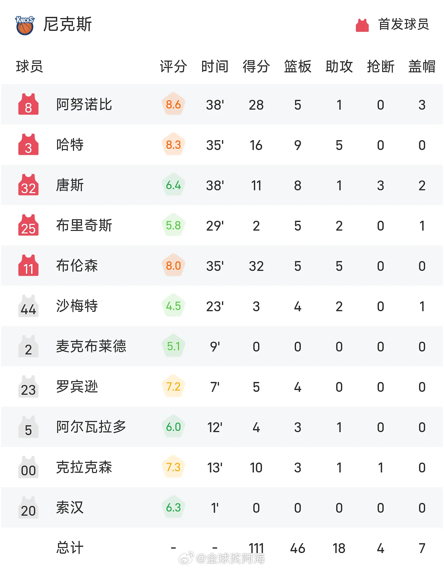 6月9日讯 NBA总决赛迎来G3较量，尼克斯回到主场迎战马刺。首节马刺领先11分
