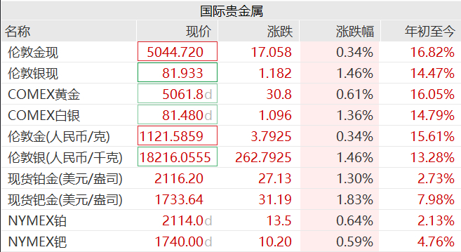 【#多家银行限制三无客户投资贵金属# 】黄金价格剧烈震荡，让金店都吃不消。2月1