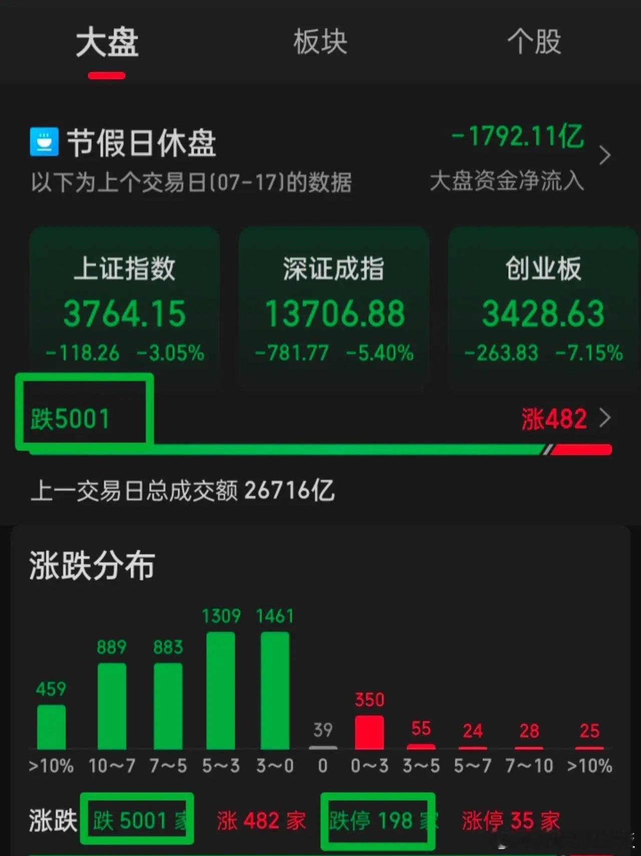 请停住做空股市之手吧！恶意做空🇨🇳股市就是在恶意做空🇨🇳股市代表着一个国