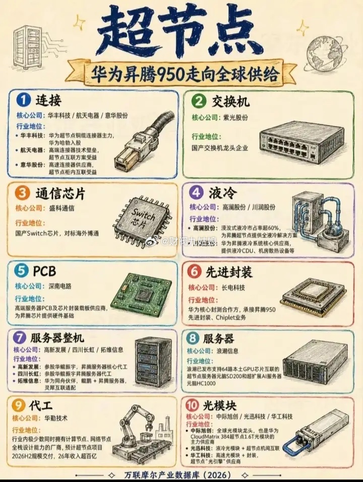 超节点概念股票一览:以下图表展示的股票不构成投资建议，据此操作风险自负。图表来自