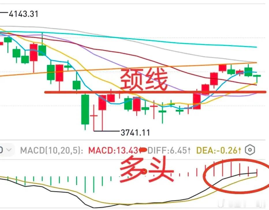 A股：老手一哥并不看空市场，大盘还算是多头趋势！从形态看是如此，从MACD看是如