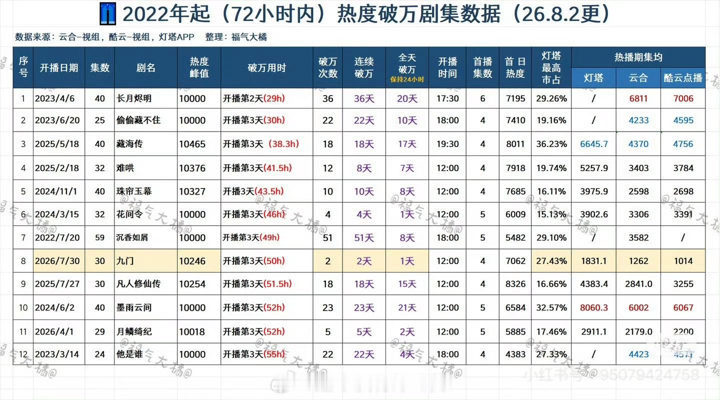 罗云熙《长月烬明》29h最快破万持续破万36天再看一遍还是太强了，放在现在依旧能