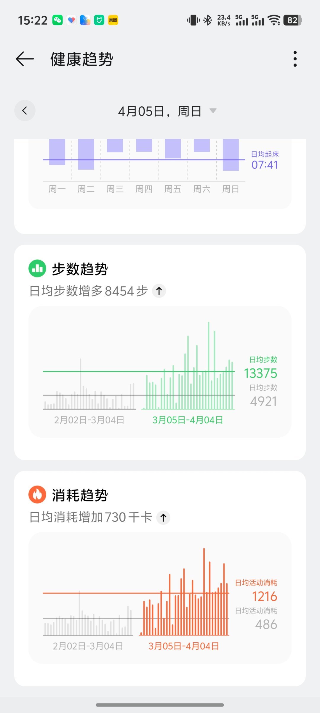 清明假期已经过了一半了，大家这几天都去哪里玩了？春节后一称体重又飙升了，于是我偷