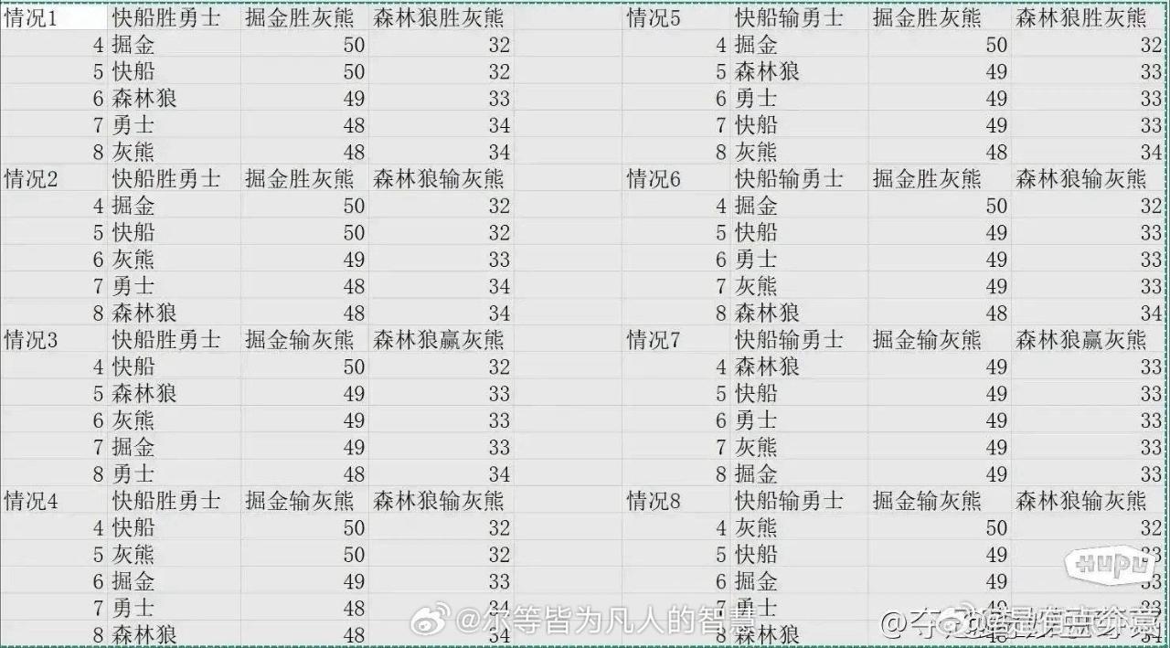 看这个表吧！脑细胞给你们干空喽！nba附加赛 ​​​