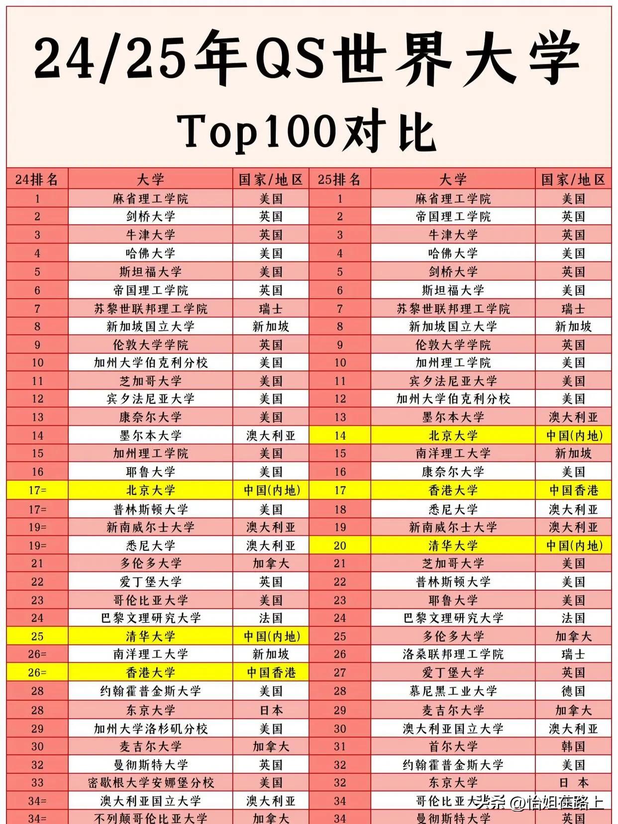 24/25年QS世界大学排名对比，有参考价值吗

今年，亚洲高校表现亮眼：清华大