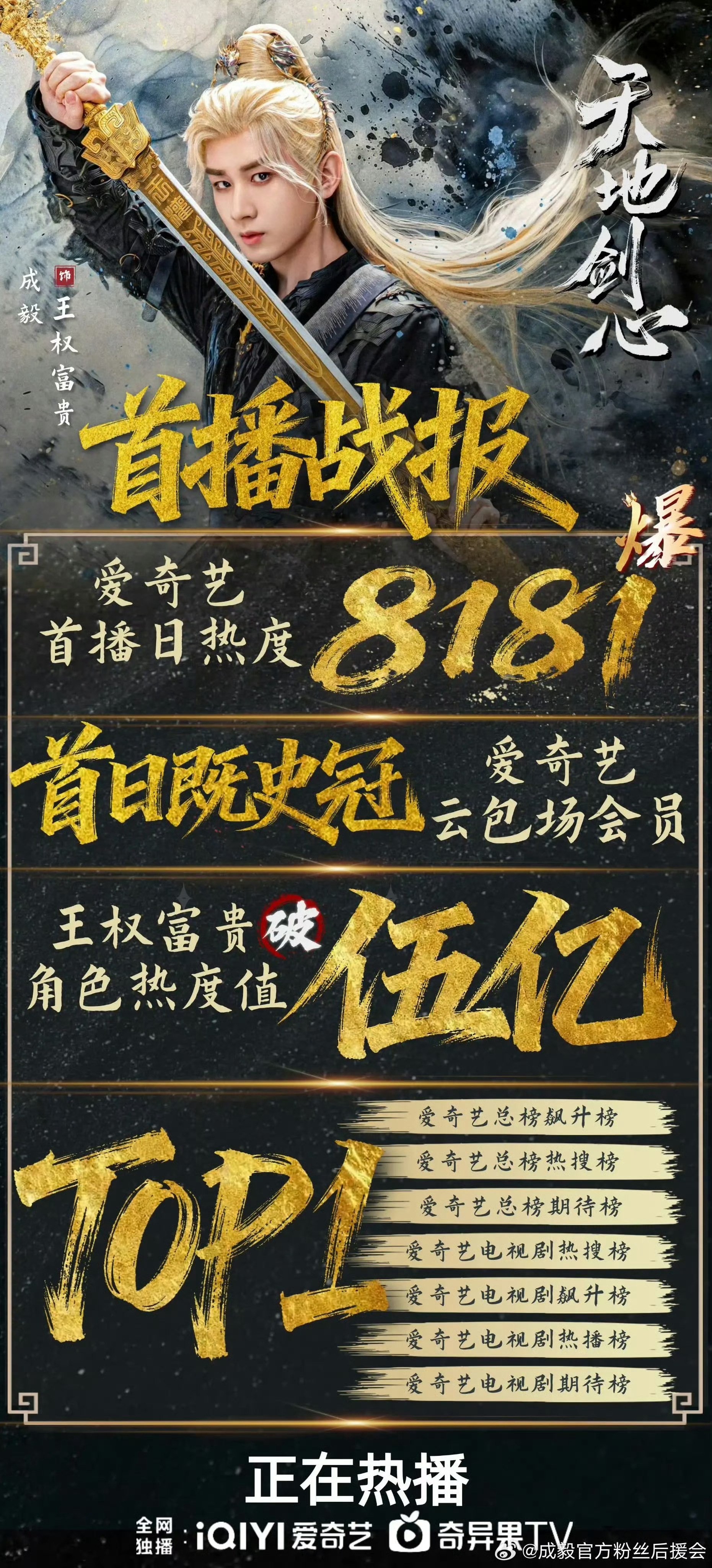 成毅天地剑心首日热度8181，猫眼首日播放量是1400，爆开，25年剧集数一数二