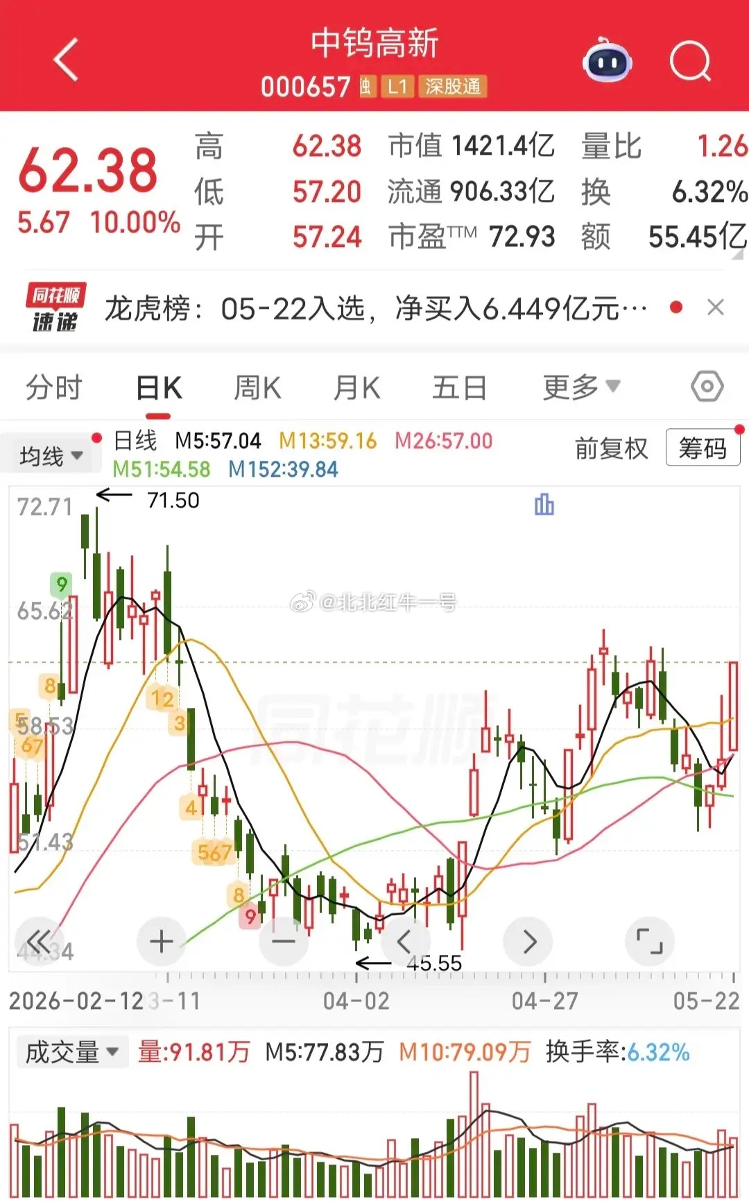 短线行情看点十足！中钨高新周五强势拉升，盘中一举斩获涨停，资金进攻势头十分迅猛。