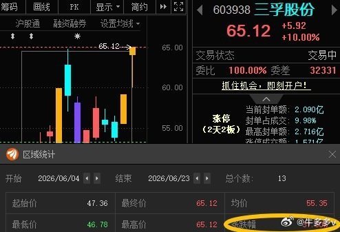 三孚股份603938📈累计涨幅37.5%