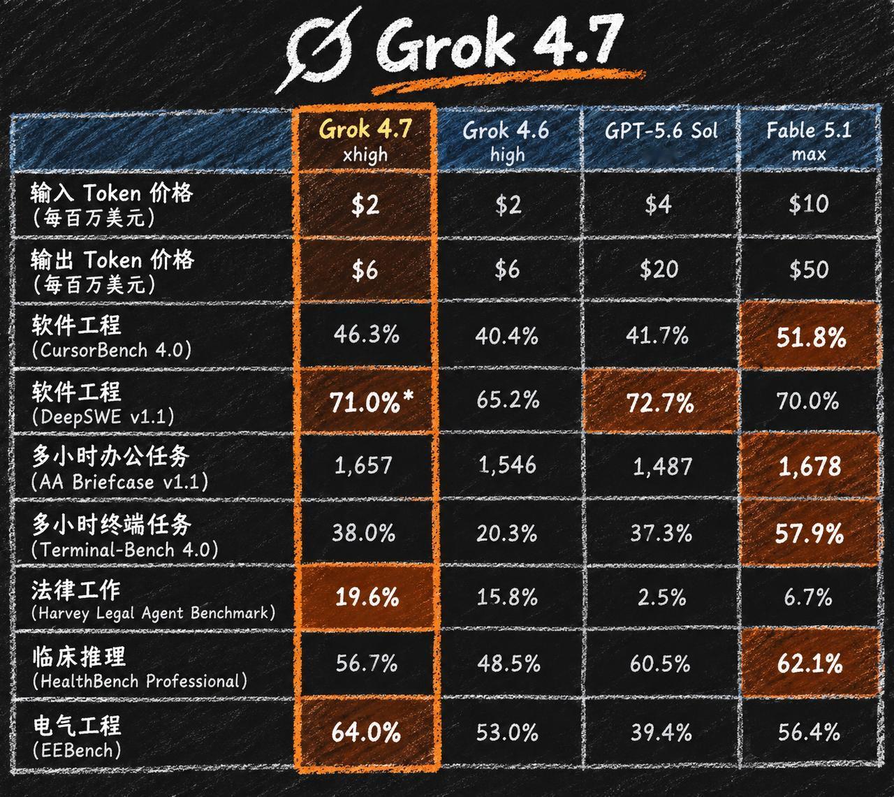 SpaceXAI 刚发布的 Grok 4.7，简直就是大模型界的暴力美学秀。
