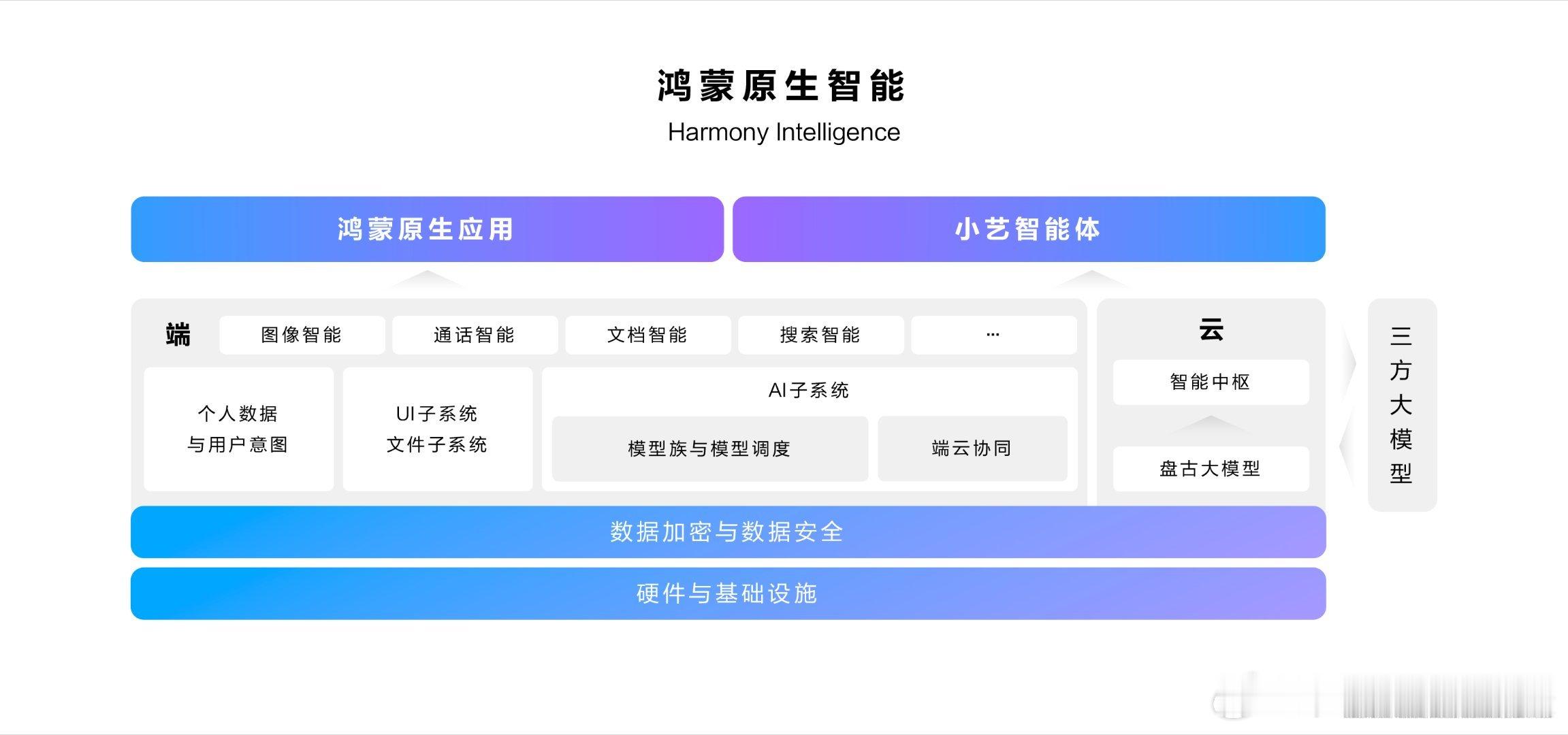 华为把端云大模型的结构这次讲清楚了 ​​​