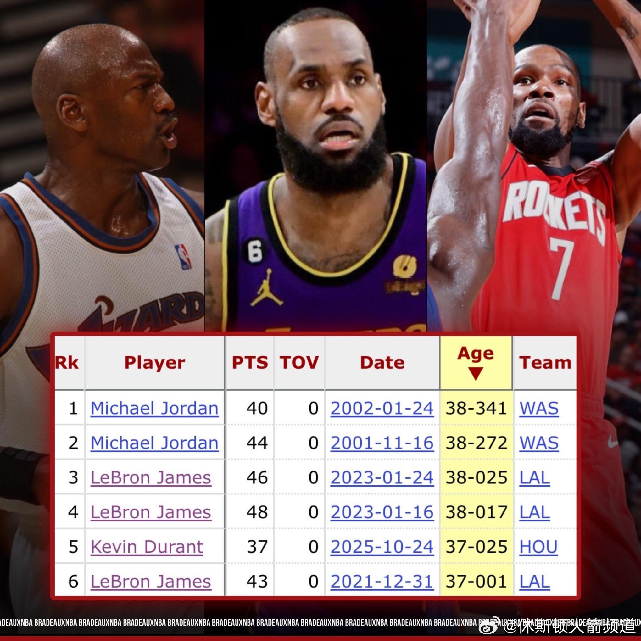 37岁及以上还能单场做到37分0失误的球员只有三位！分别是：杜兰特、詹姆斯、乔丹