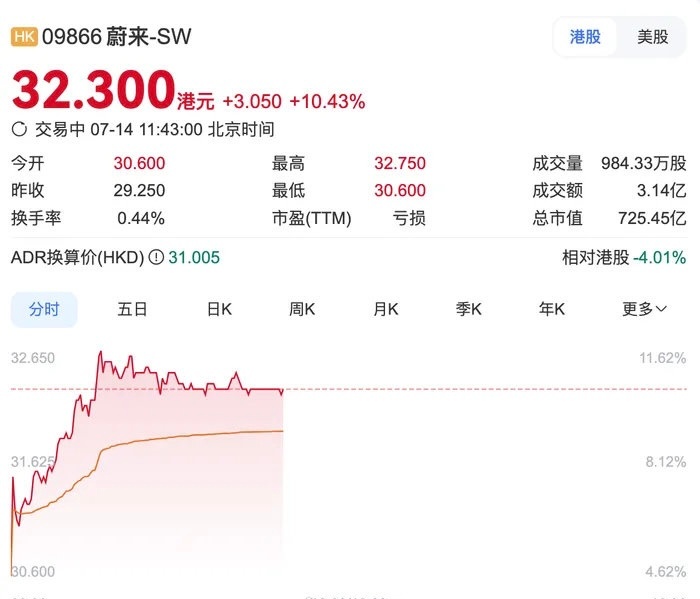 蔚来大涨10%蔚来这波值了，乐道L90预售直接拉动蔚来大涨，目前看了这台车的潜在