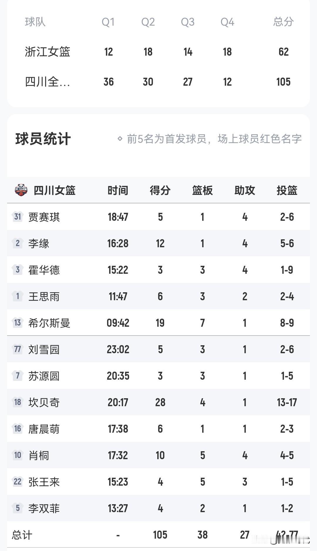 李缘12+
肖桐10+
四川女篮大胜浙江女篮