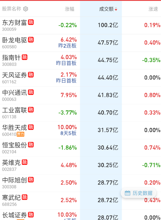 大成交里面，强度还是在泛科技，金融差不多就行了，猛拉两天就没啥空间了。 ​​​