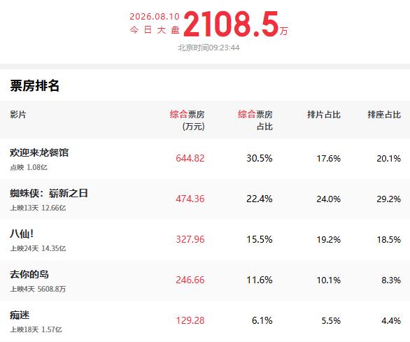 暑期档电影观察：昨天，我去影院看了国产电影《欢迎来龙餐馆》的点映，看完之后，我的