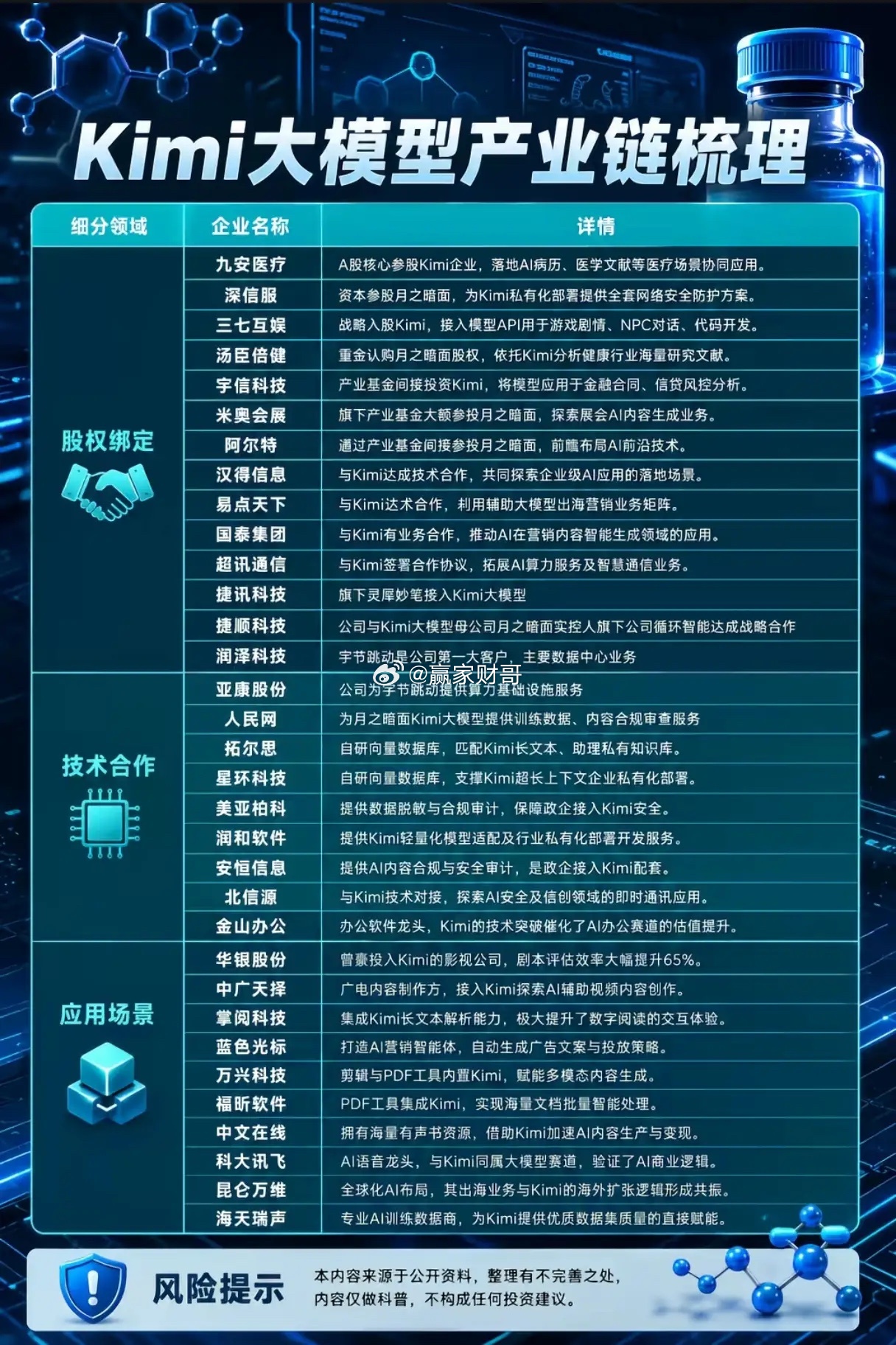 Kimi大模型产业链全景拆解！三类合作企业，谁才是真正核心受益标的？AI大模型赛