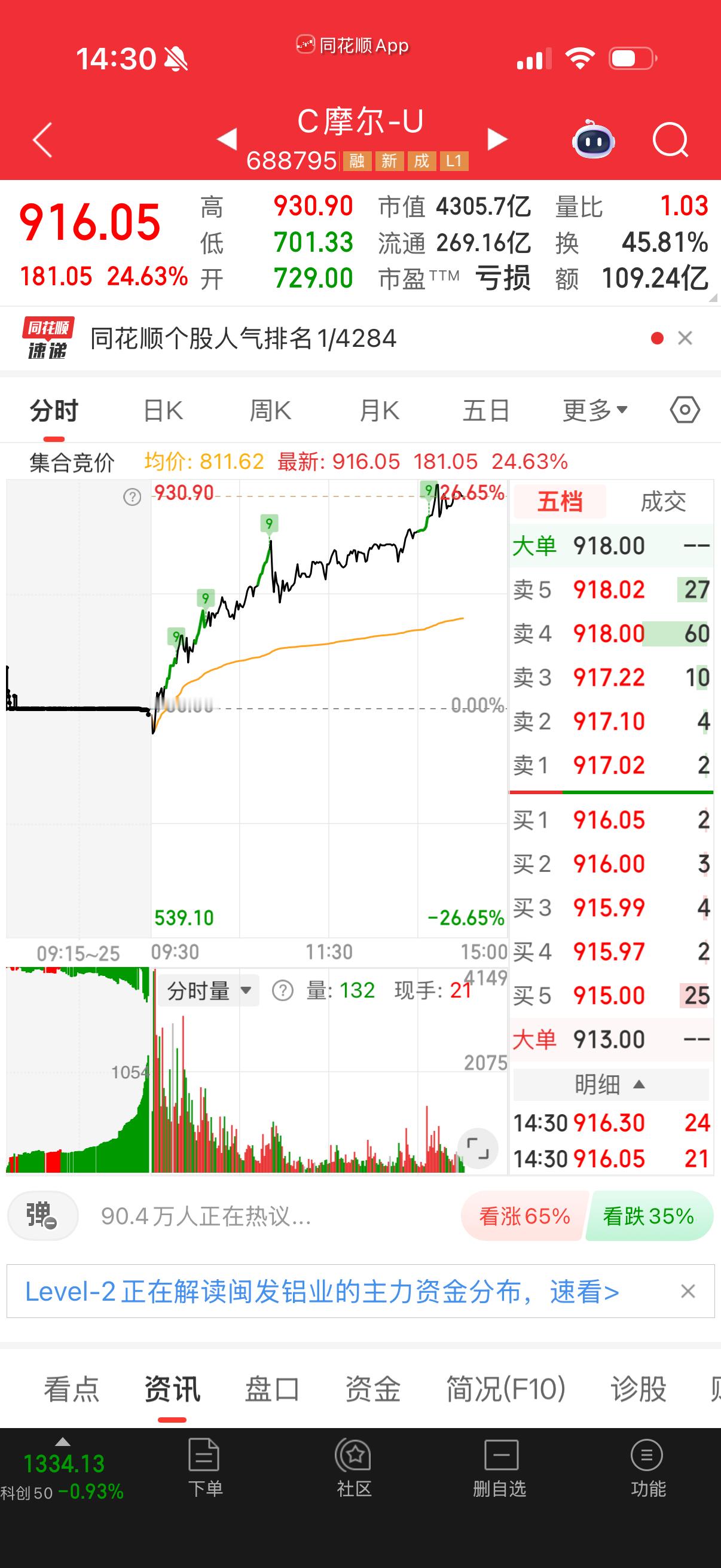 摩尔很多人炒，昨天好几个喊这的，今天高兴坏了吧？可惜我没买，没找到感觉昵。 