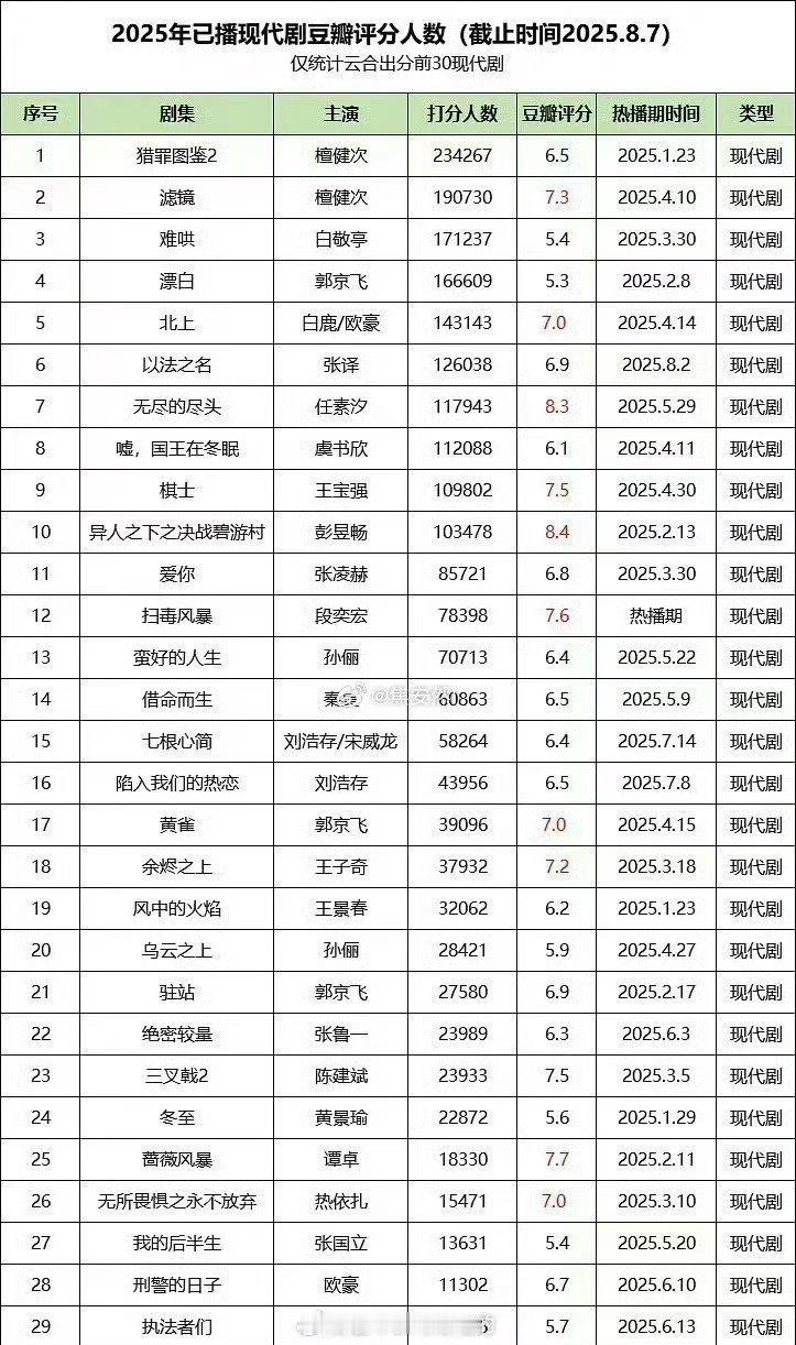 檀健次猎罪图鉴2豆瓣评分第一檀健次猎罪图鉴2第一滤镜第二檀健次猎罪图鉴2豆瓣评分