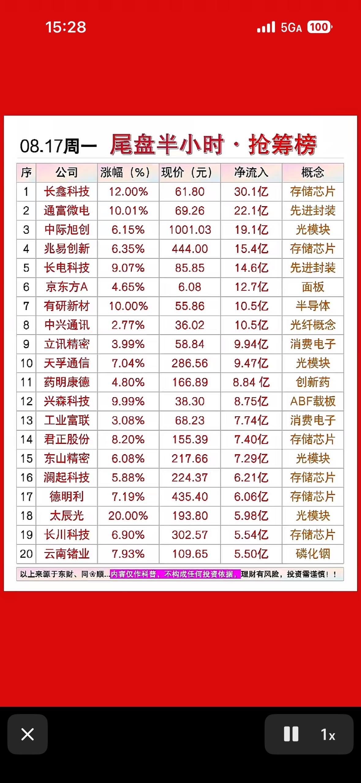 8月17日股市收盘前半小时抢筹榜出炉。

8月17日股市收盘前半小时抢筹榜出炉，
