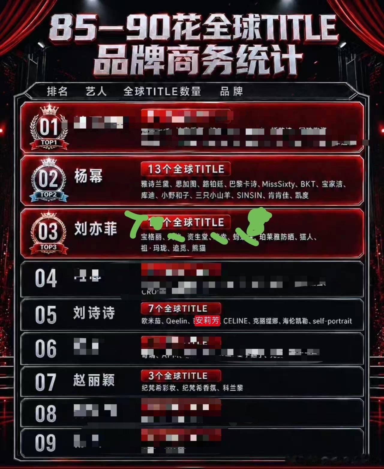 85花全球代商务统计：刘诗诗，7个全球代，4个全球奢代刘亦菲，7个全球代，2个全