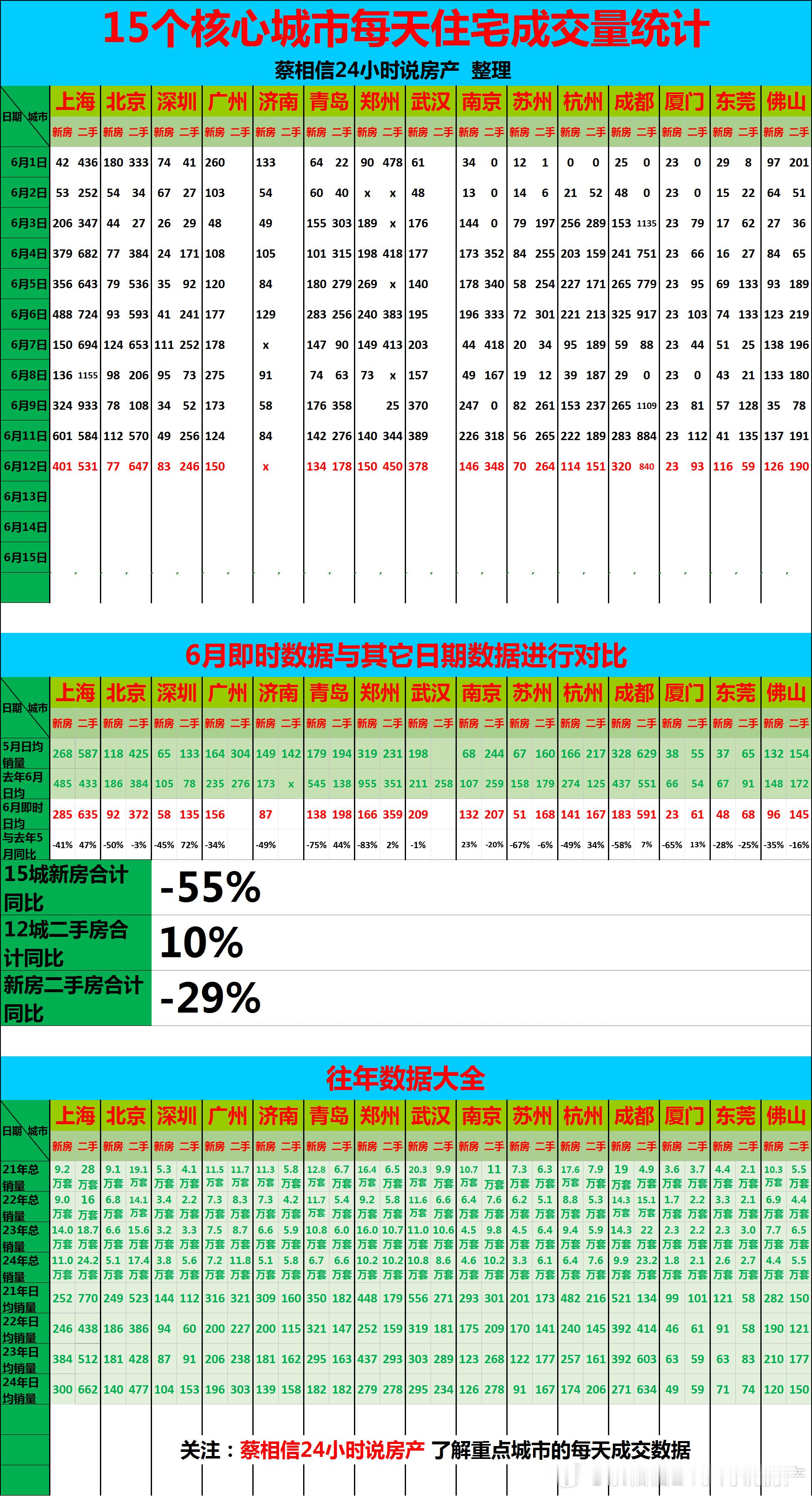 6月12日，重点城市住宅销量数据【广告→→→】博主创作不易，几年来，一直在用爱发