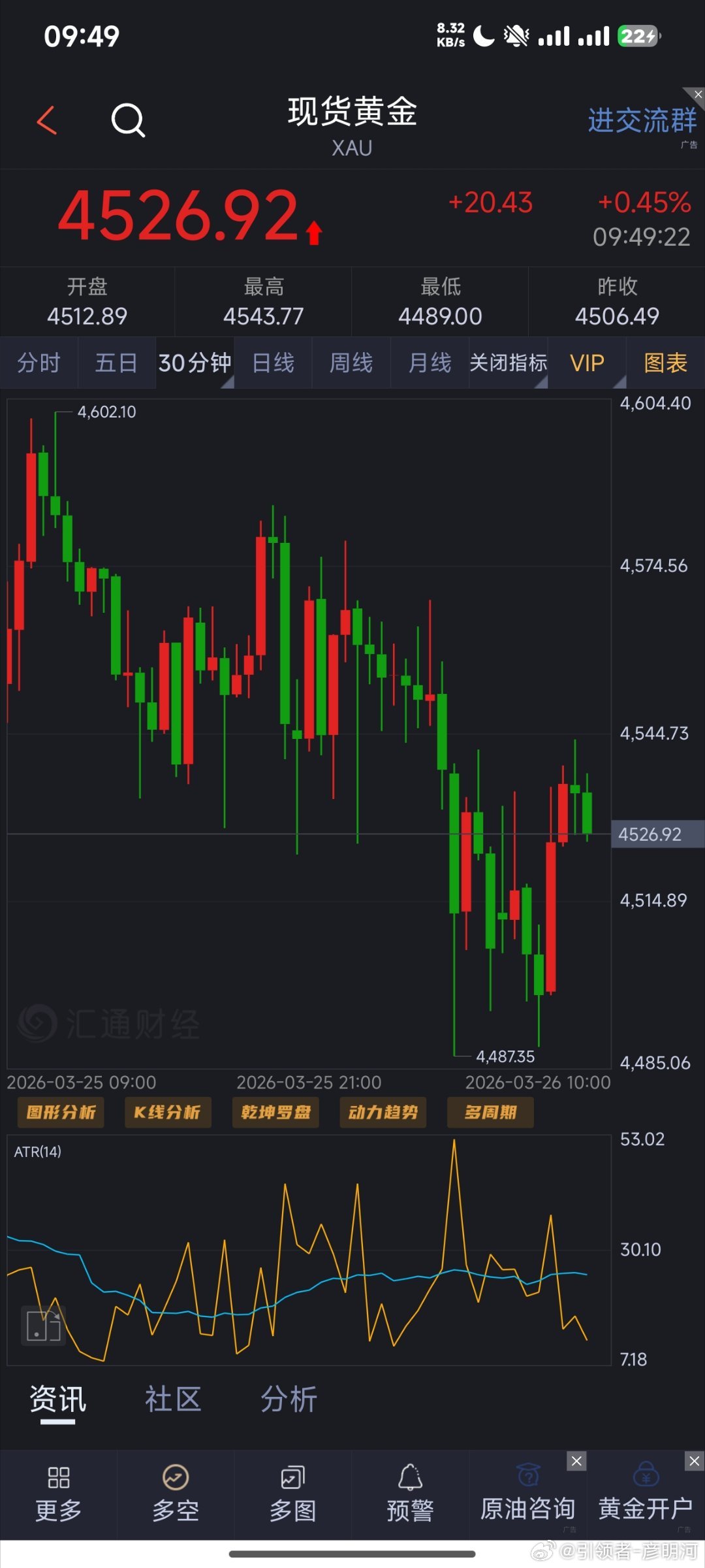 有机会！4527空入场，目标位置4500（个人观点，仅供参考！）财经之星黄金原油