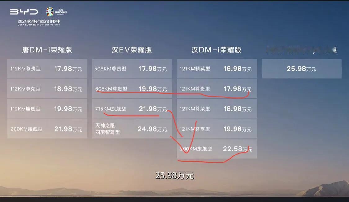 比亚迪汉唐荣耀版发布会除了带来1698的汉和1798的唐之外，也带来一个重大转折