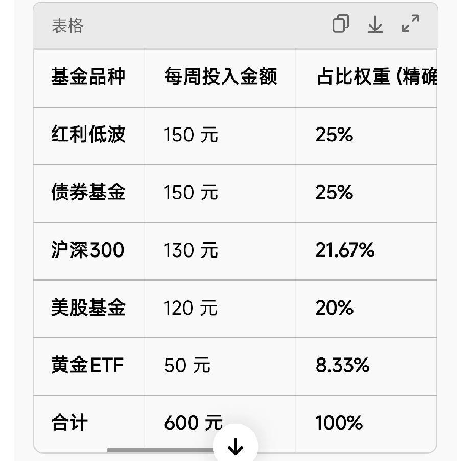 每周定投600元，就当是存钱吧！这也是一种生活乐趣周基金收益 
1.红利低波，每