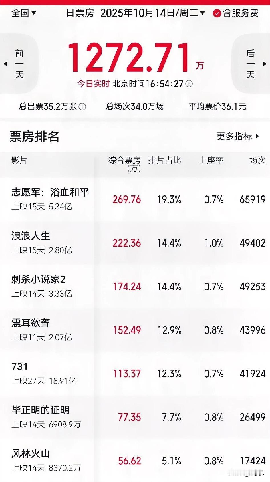 国庆档过后，电影市场陷入低谷，根据市场周期来说，这是正常的，只是，市场比想象中的