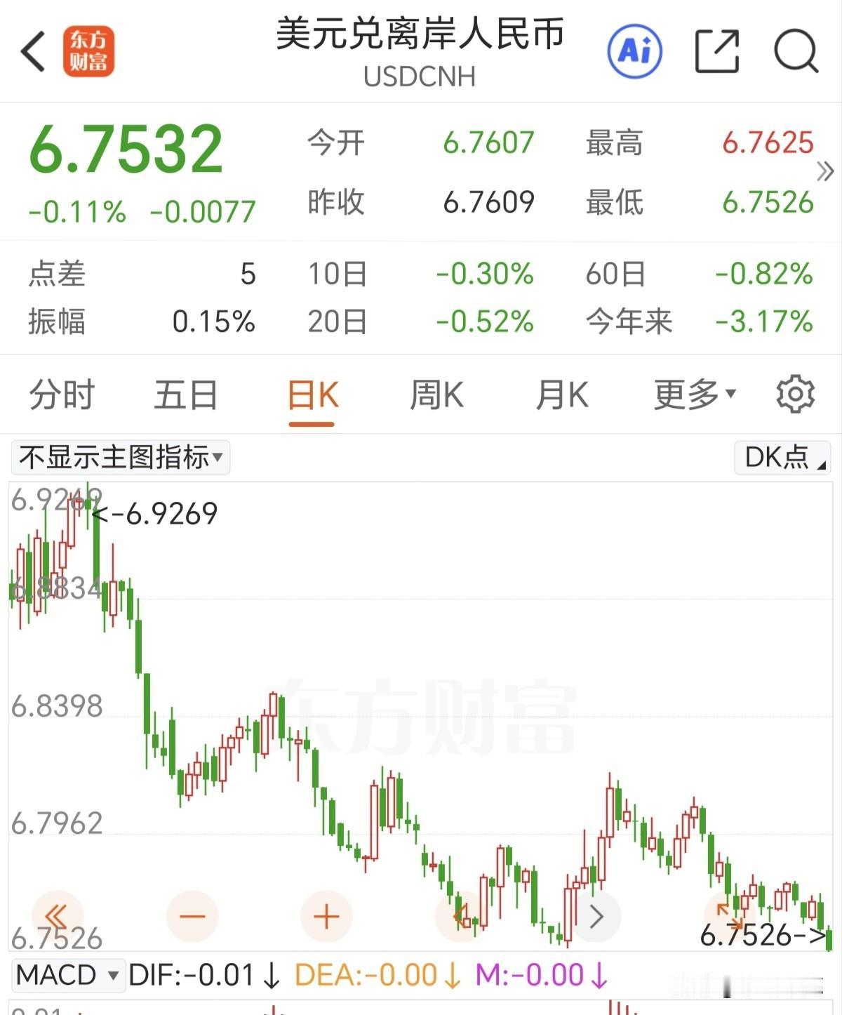 利好大A的一个消息，人民币汇率创下2023年以来的新高，这是宏观上利好人民币计价