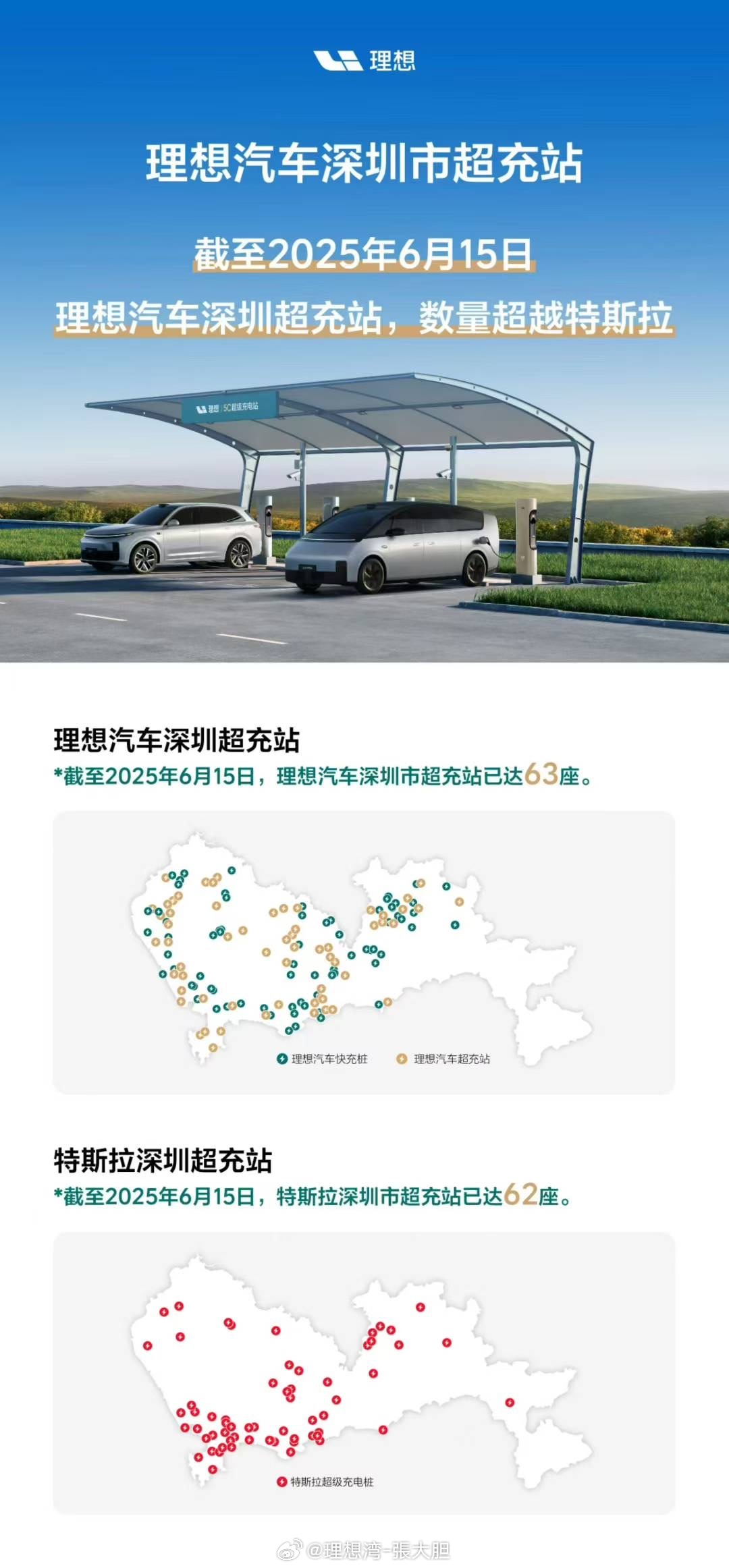 截止2025年6月15日，深圳的理想超充站 数量已超过特斯拉了！！ ​​​