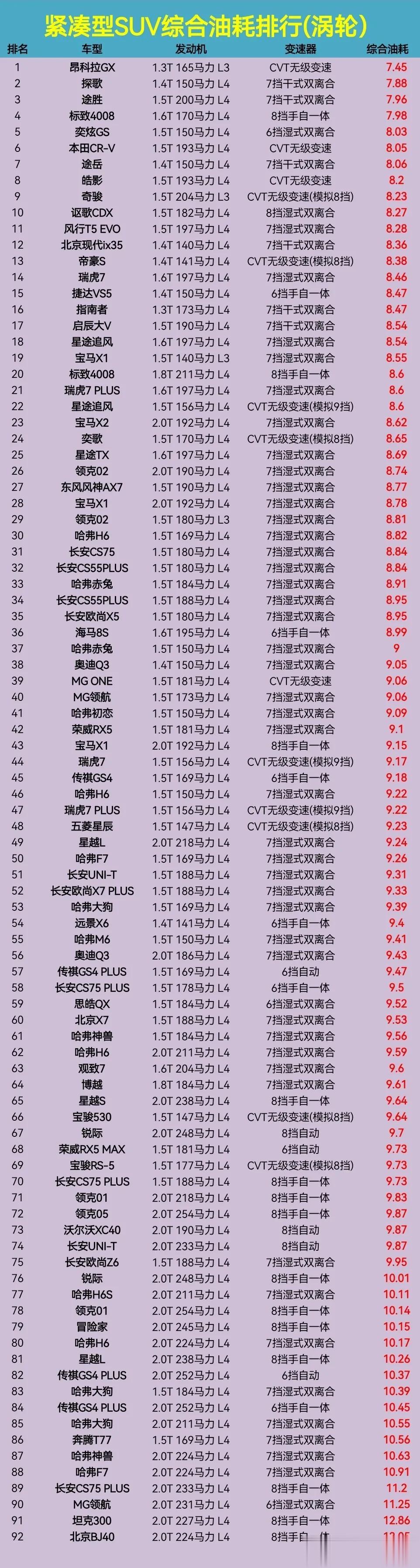 涡轮带T紧凑型SUV谁最省油？最低的不超8个油。