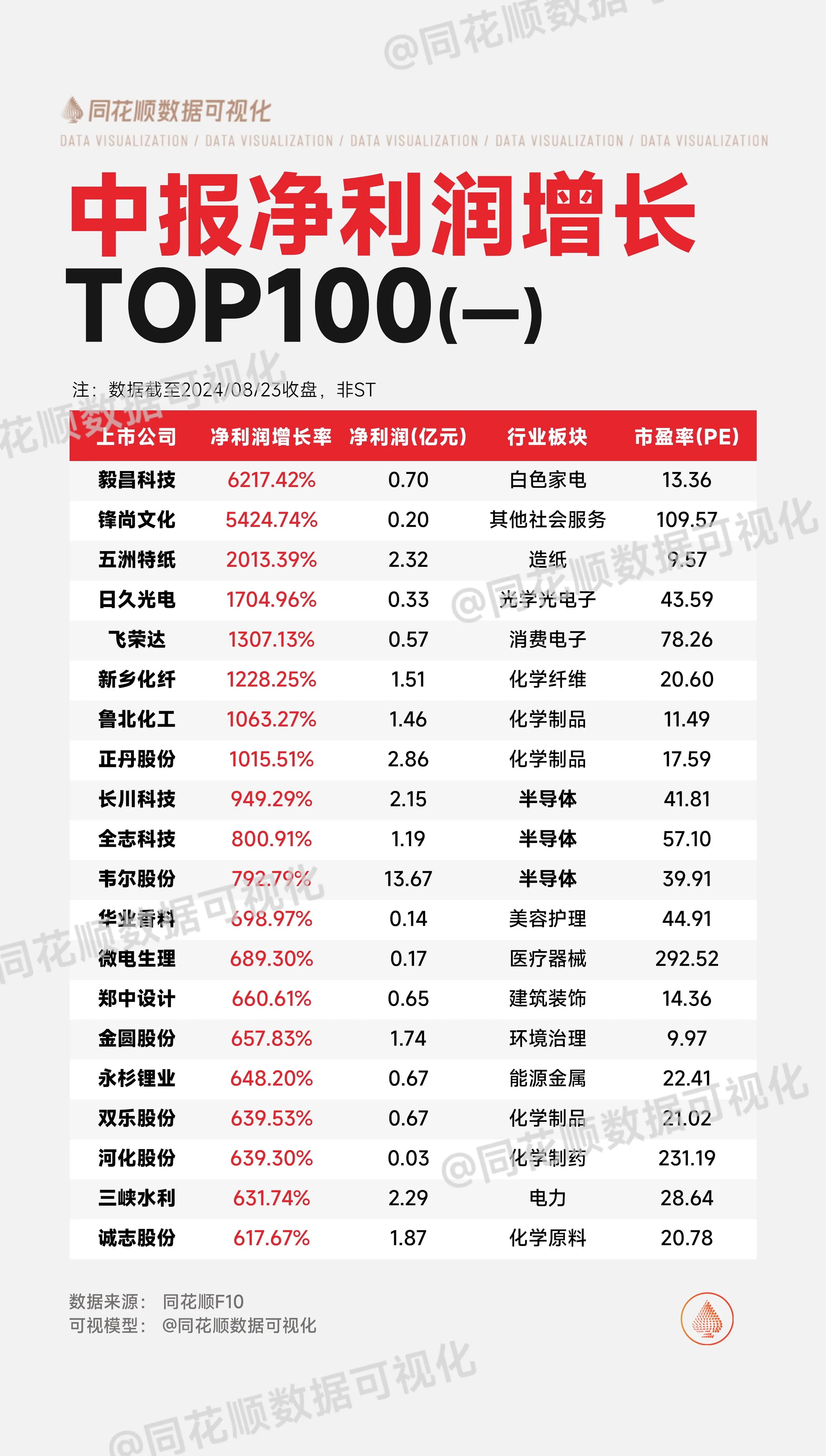 中报业绩披露高峰期，来看看哪些行业景气度最高！