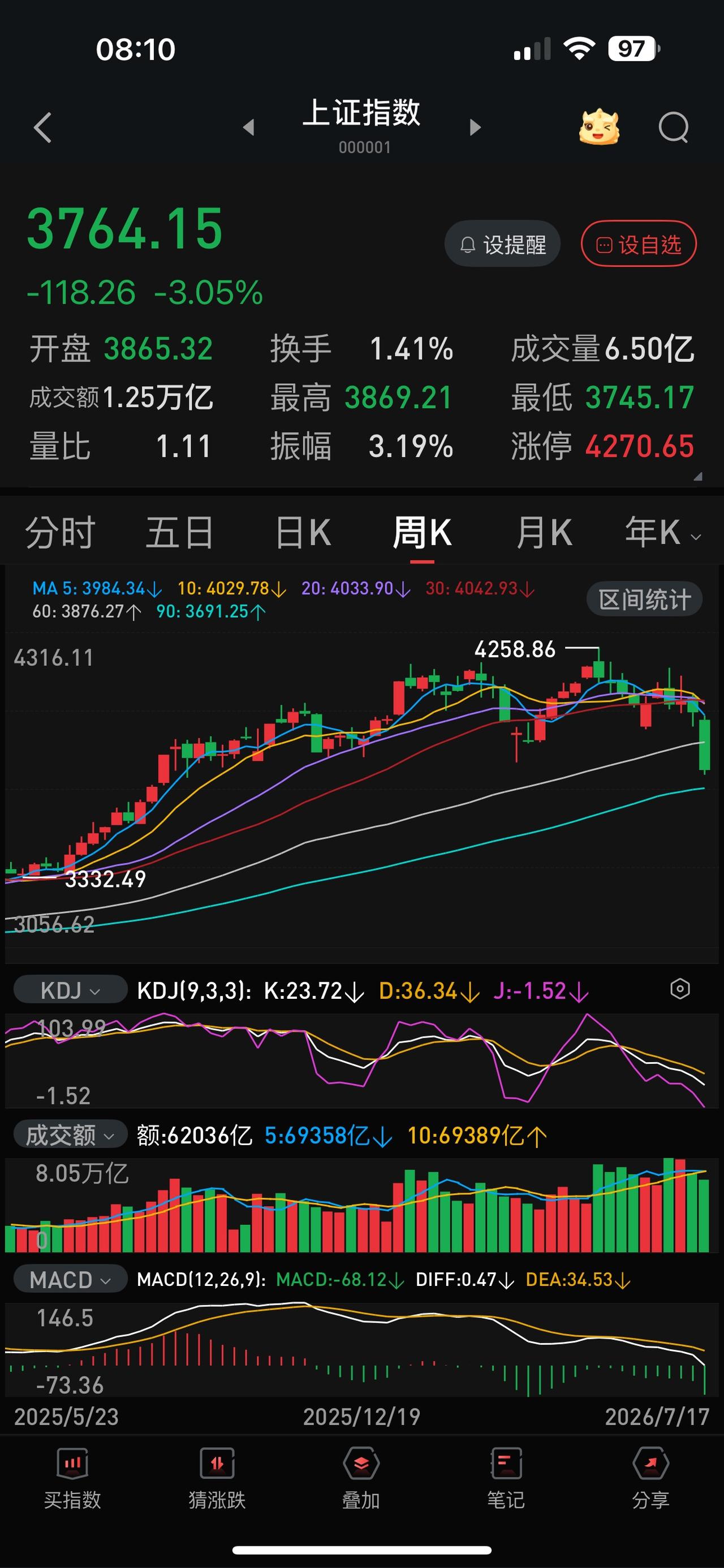 去年九月大盘指数涨到4000点的时候本来就该有一个有效的回调，结果，强拉科技股，
